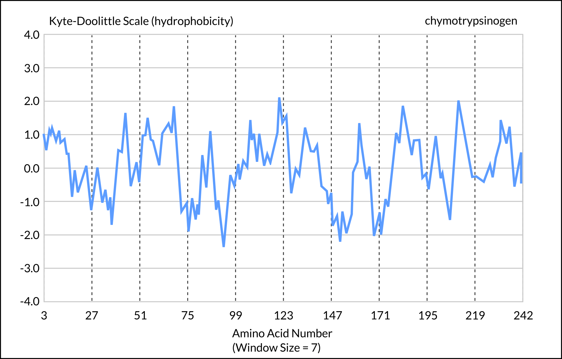 Hydropathy plot graph for a water-soluble protein